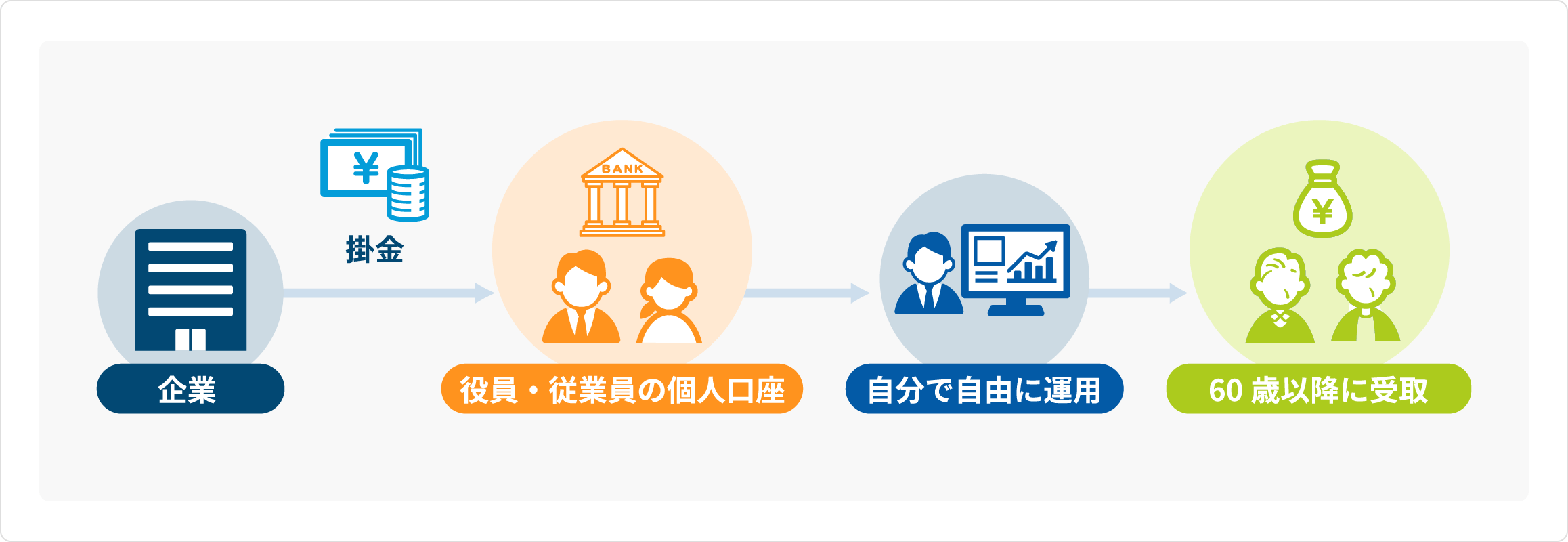 企業型DC（確定拠出年金）とは、企業が拠出した掛金を、従業員が自分で運用する退職金制度です。掛金は全額損金算入され、税制面の優遇も受けられるのが特長です。