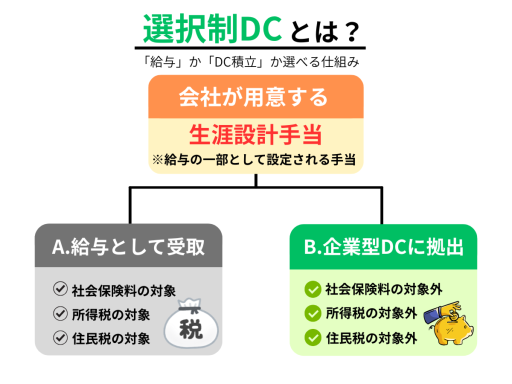 選択制DCで手取りが増える？社会保険料削減の仕組みと注意点をプロが解説 | FGパートナーズ｜企業型DC（確定拠出年金）で中小企業の未来を支援