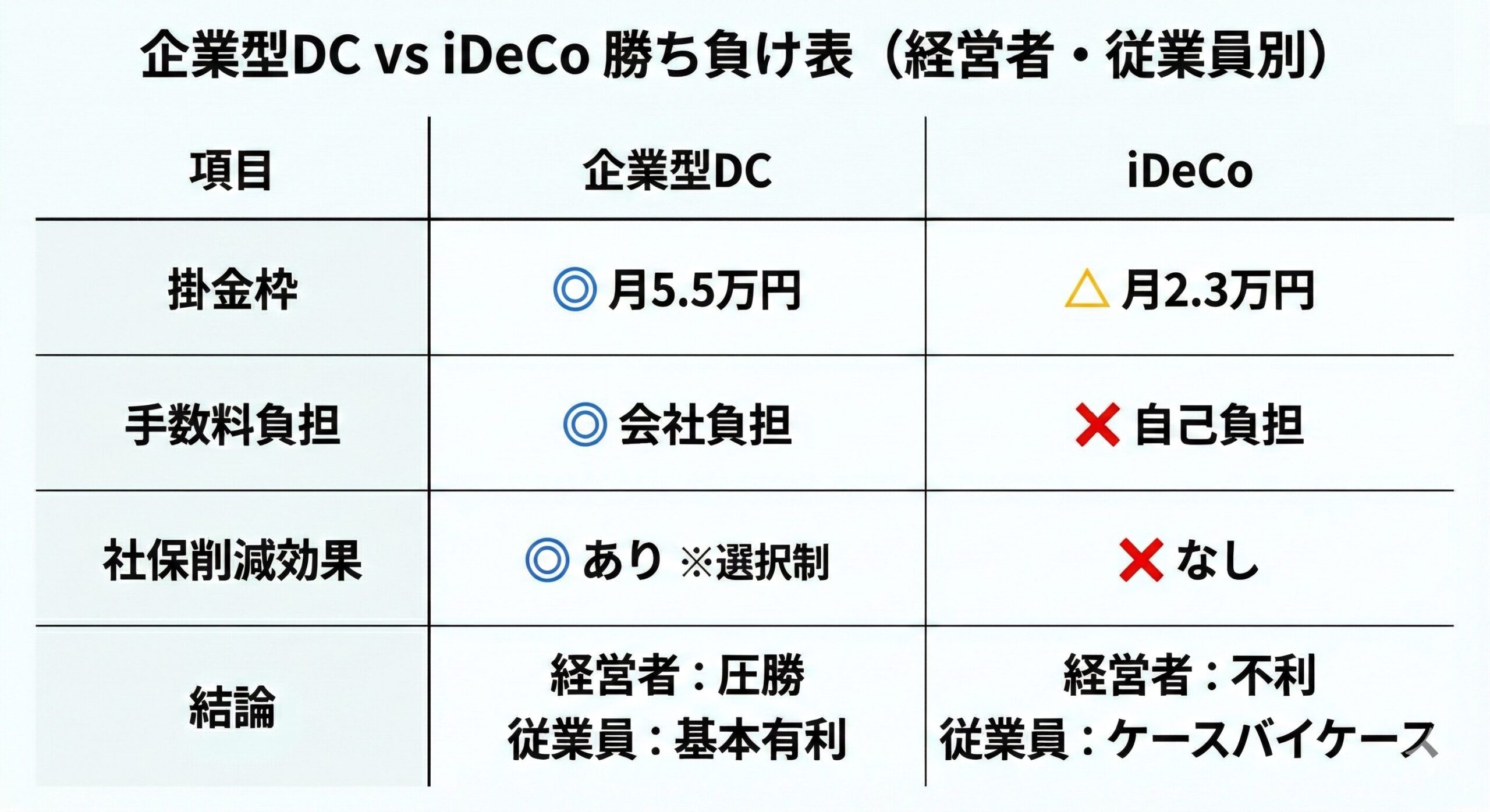 企業型DC vs iDeCo 比較表