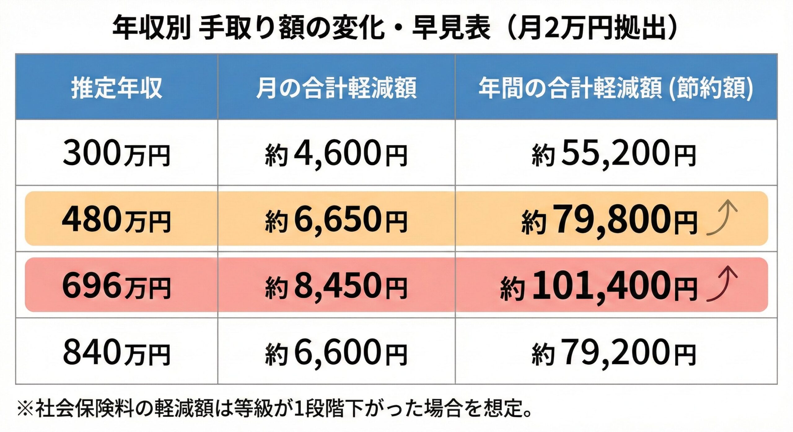 年収別 手取り額の変化・早見表