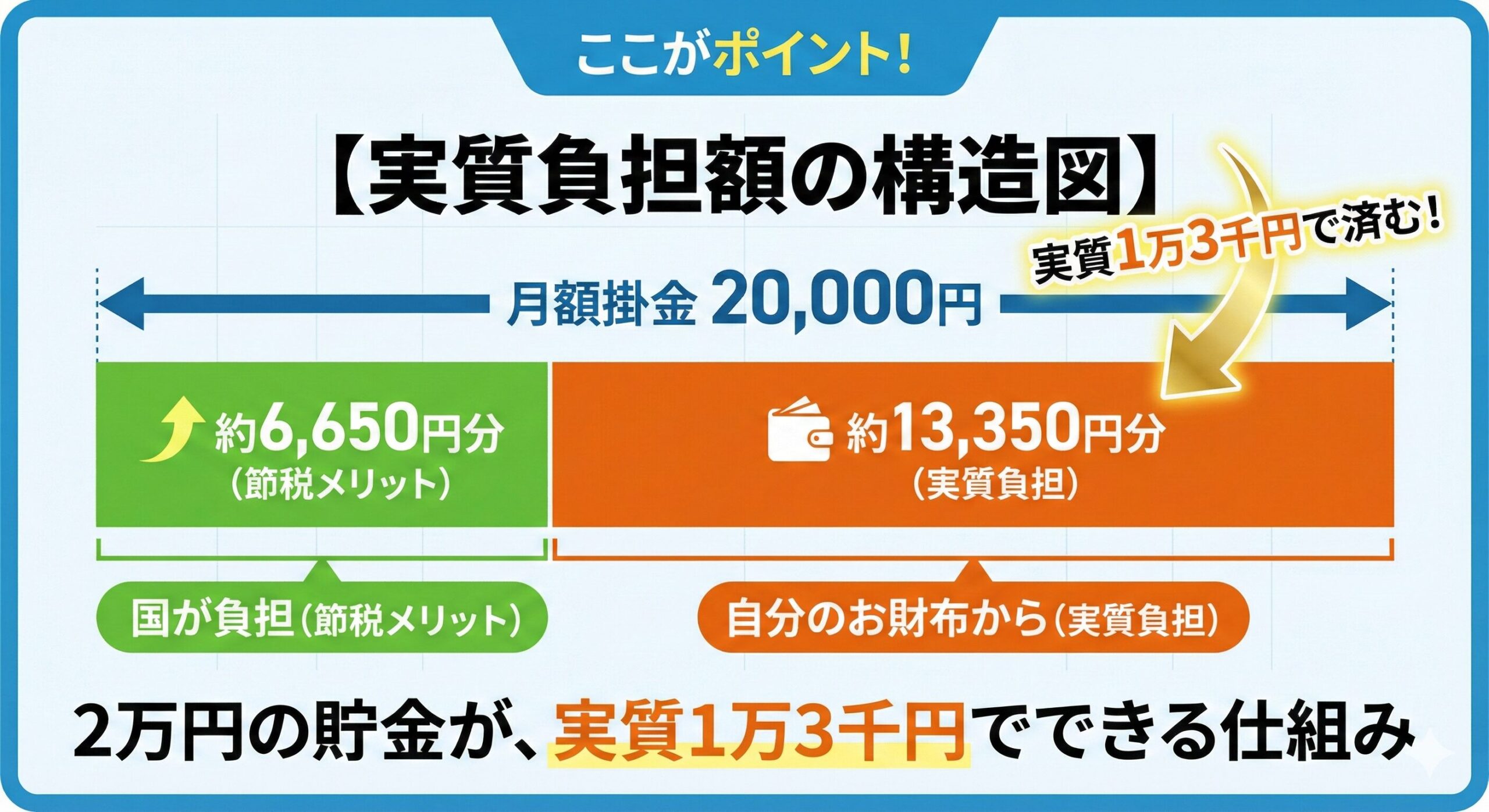 実質負担額の構造図：2万円の貯金が実質1万3千円でできる仕組み