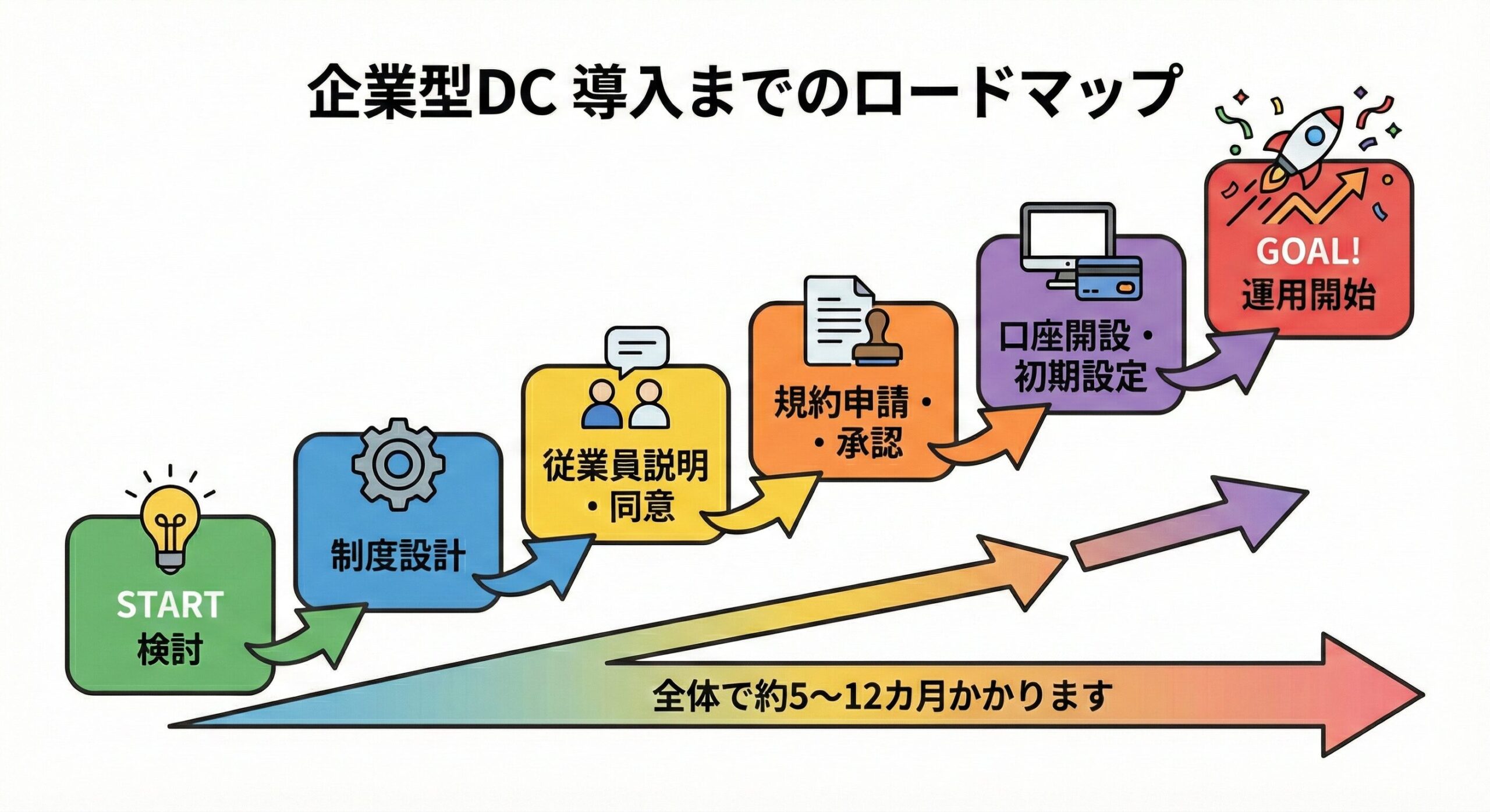 企業型DC 導入までのロードマップ