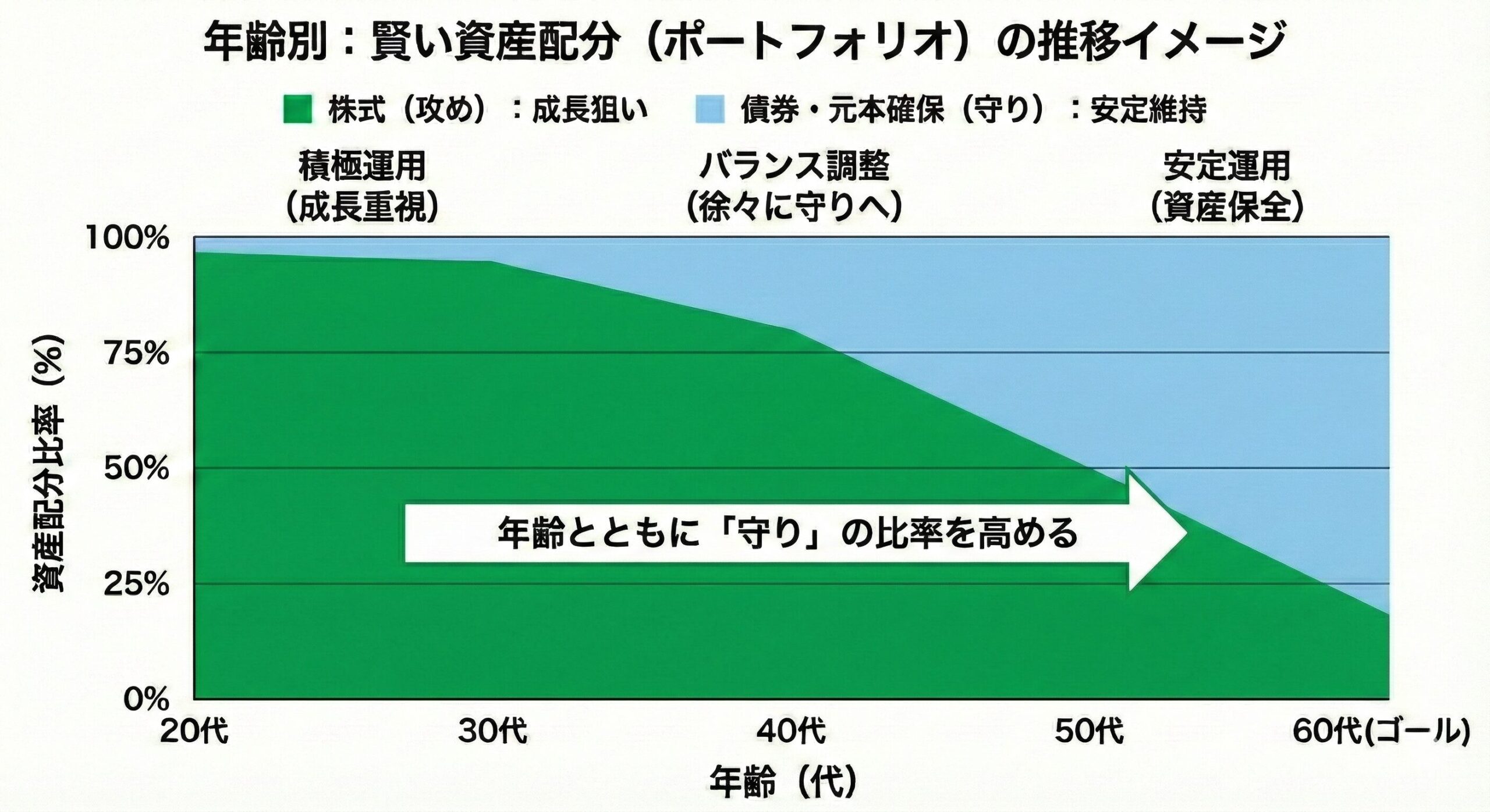年齢別：賢い資産配分