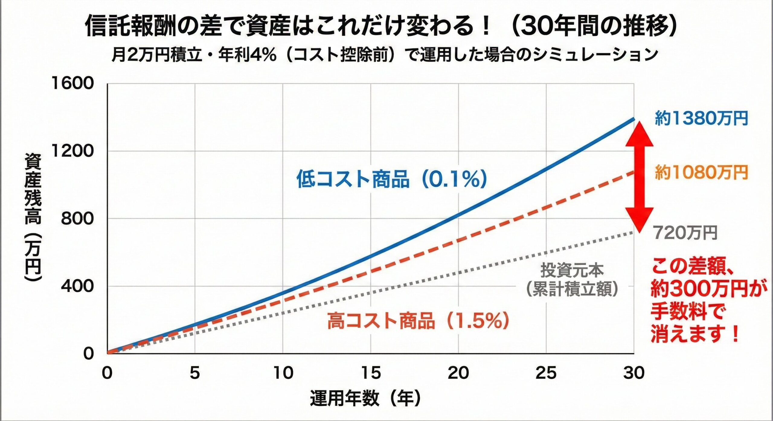 信託報酬の差で資産はこれだけ変わる！