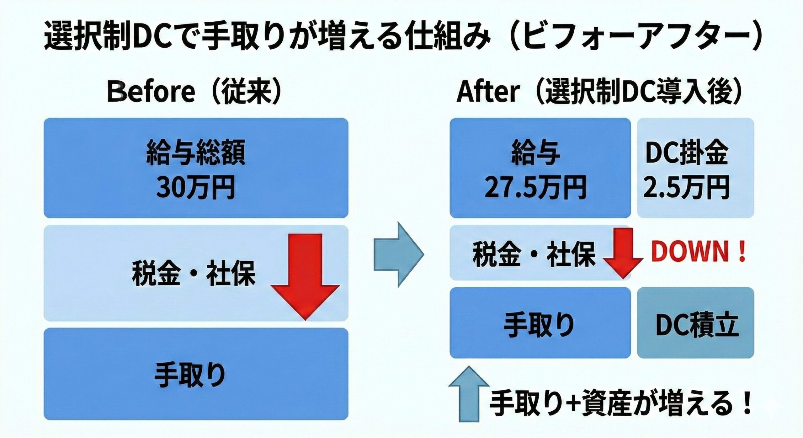 選択制DCで手取りと資産が増える仕組み図解