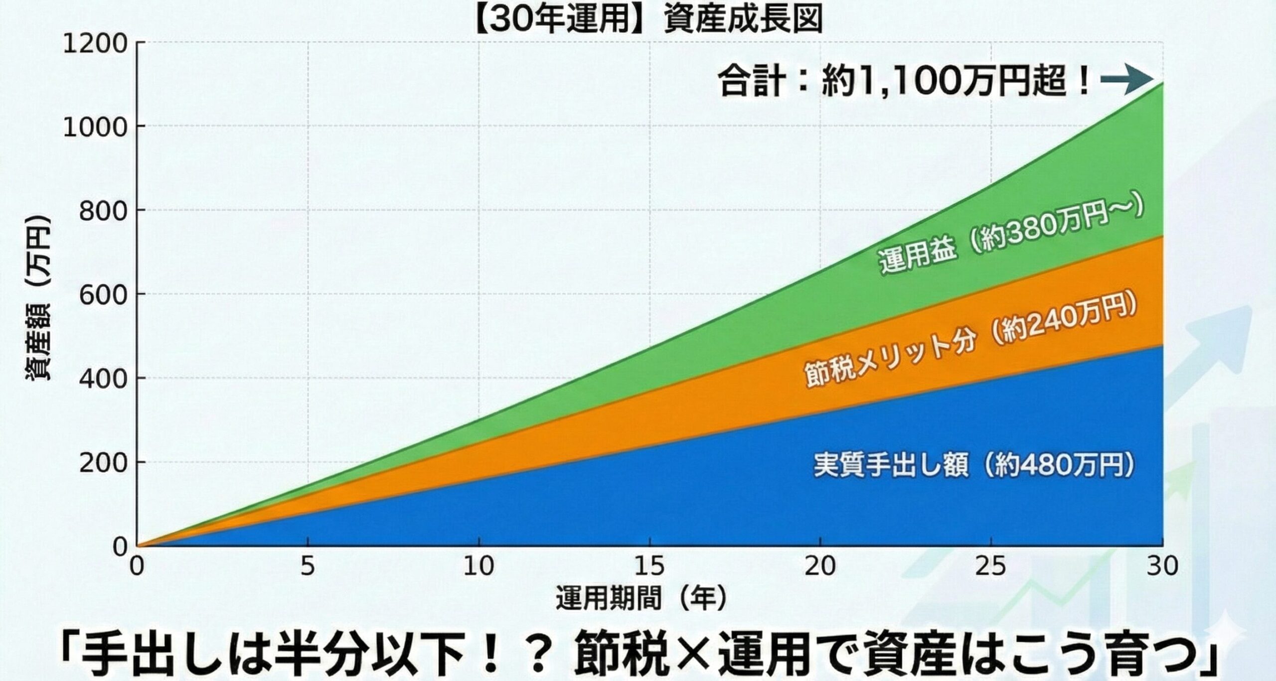 30年運用した場合の資産成長シミュレーション
