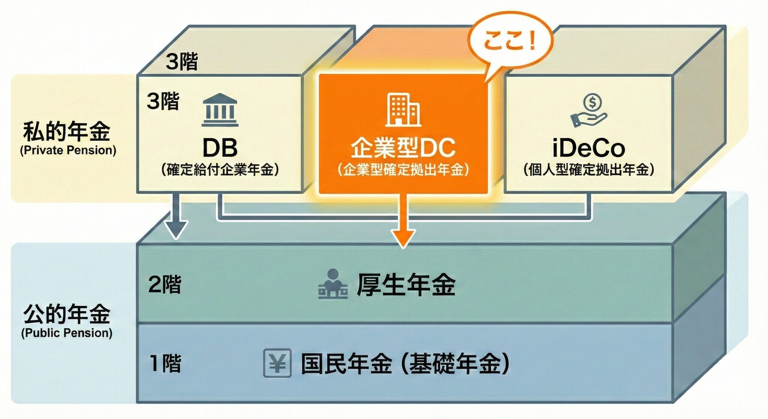 日本の年金制度における企業型DCの立ち位置（3階建ての図）