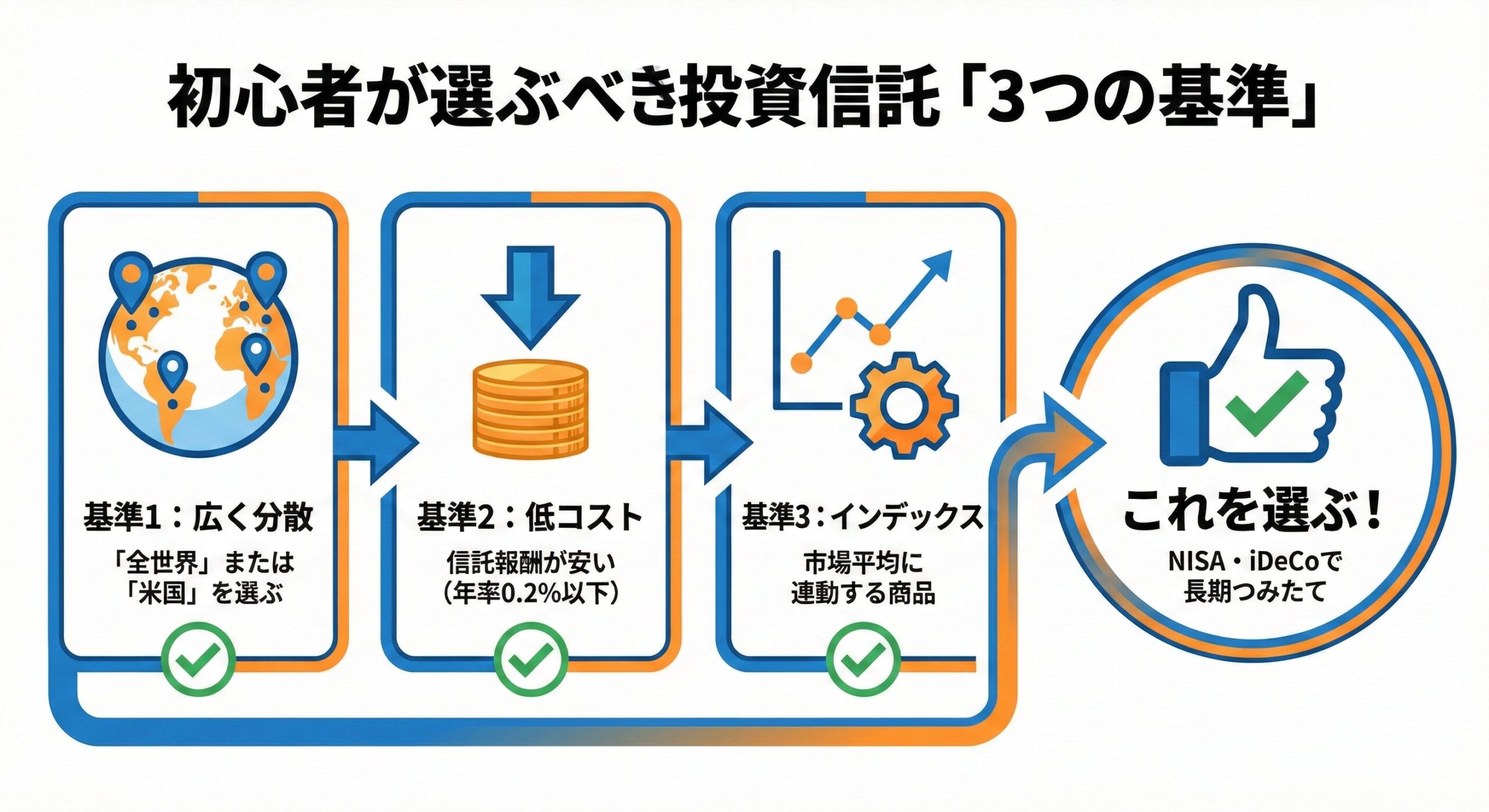 初心者が選ぶべき投資信託3つの基準チェックリスト