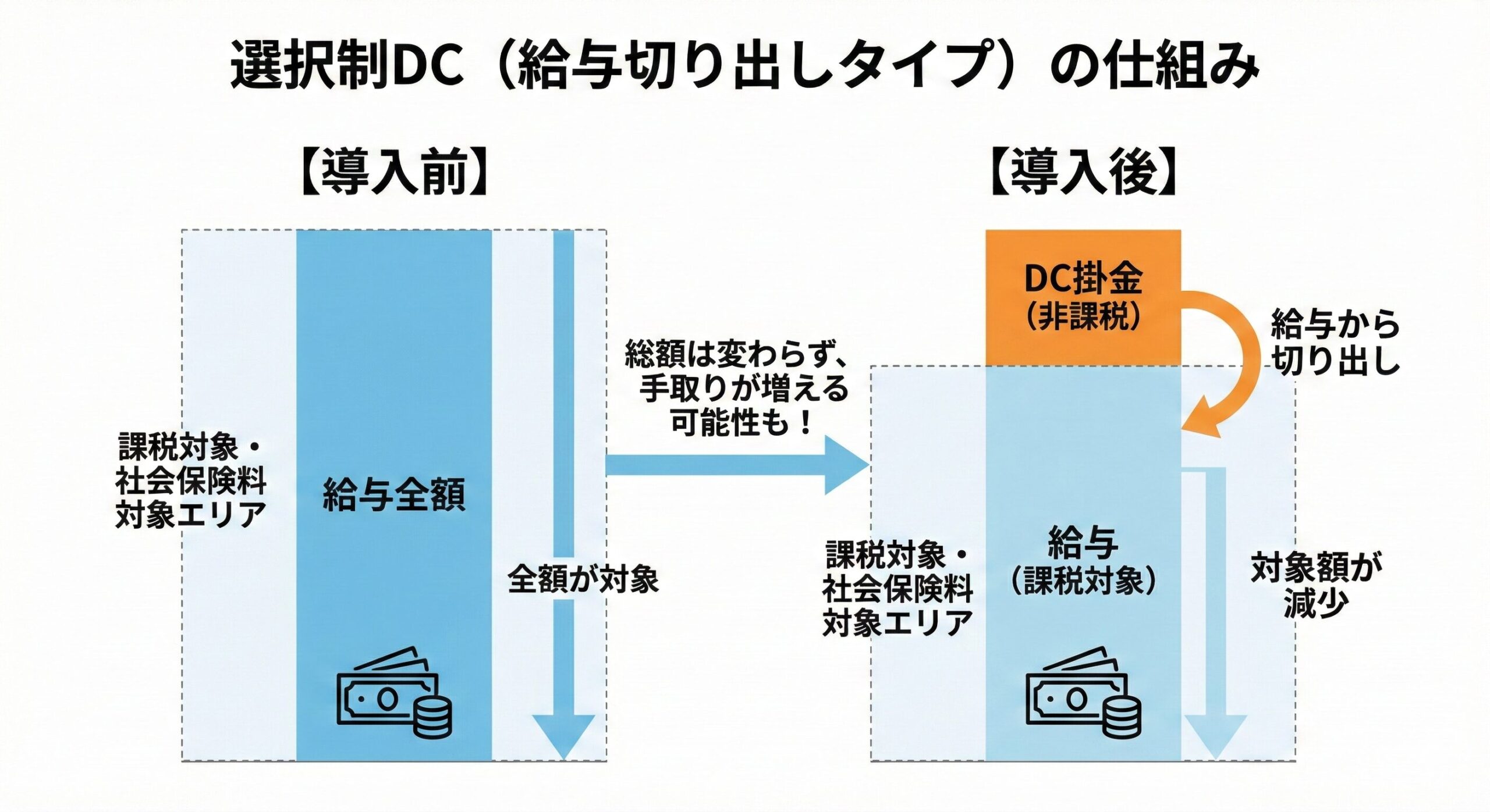 選択制DC（給与切り出しタイプ）の仕組み図解