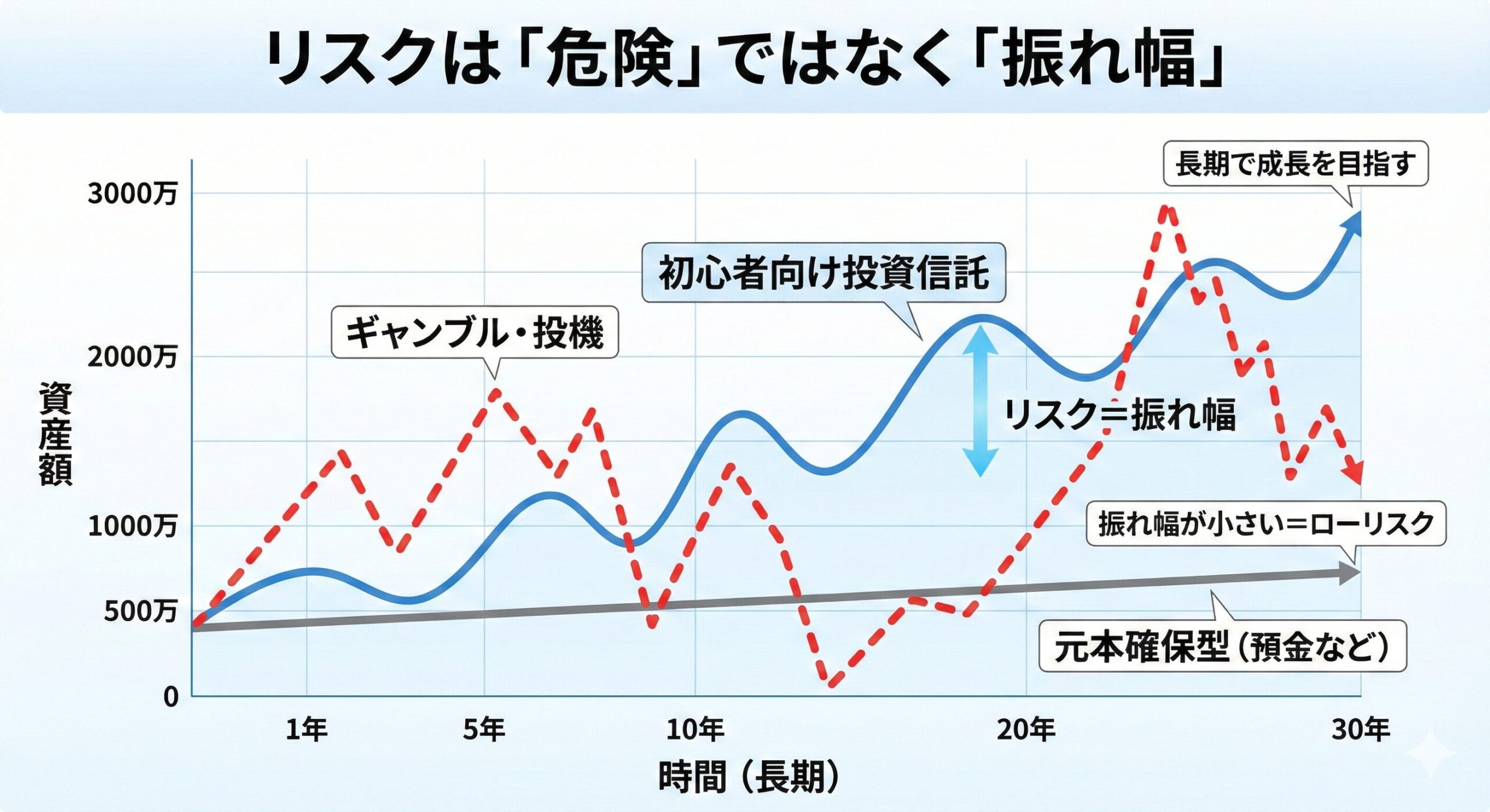 リスクは危険ではなく振れ幅であることを示すグラフ