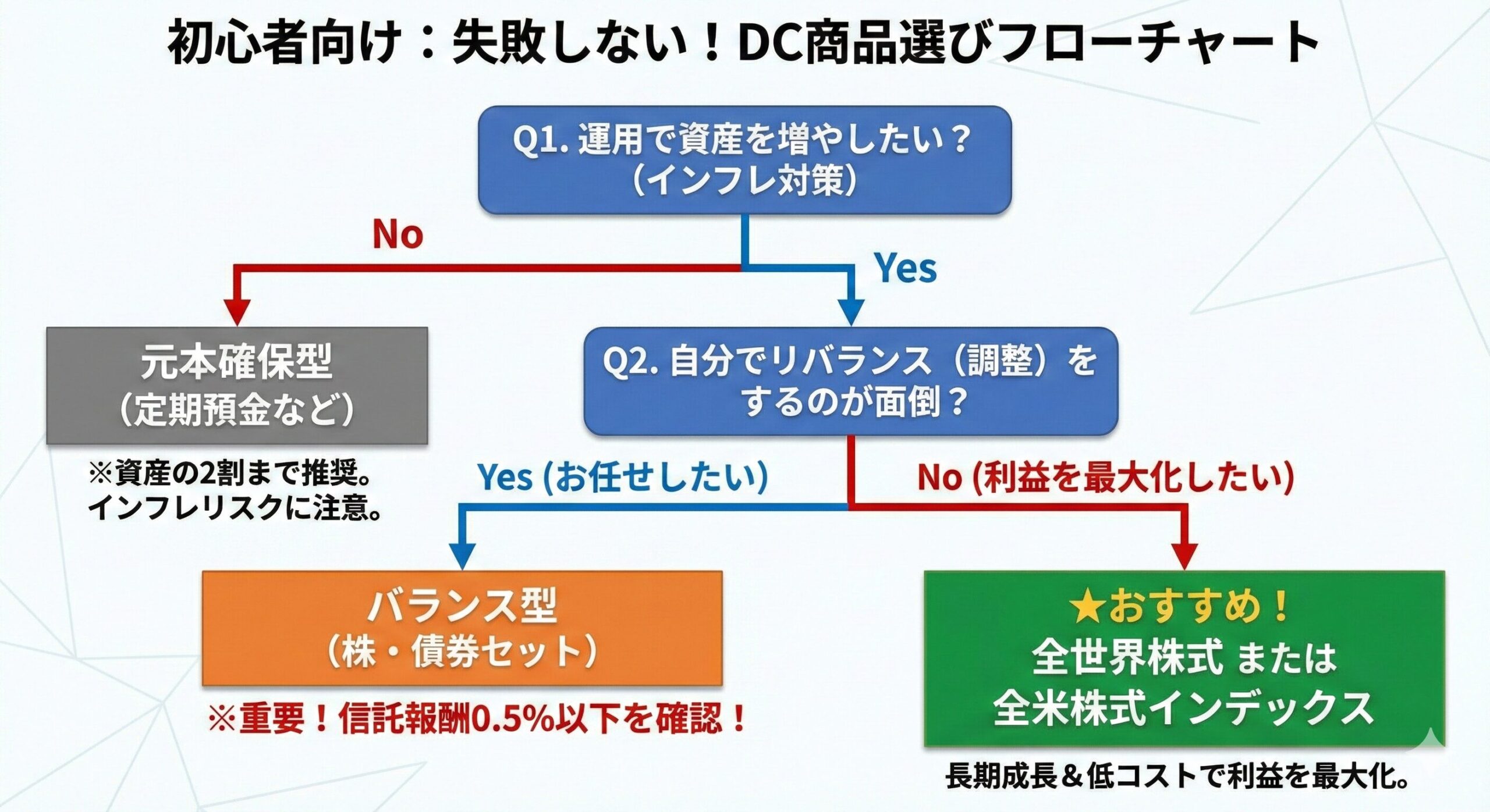 初心者向け：失敗しない！DC商品選びフローチャート