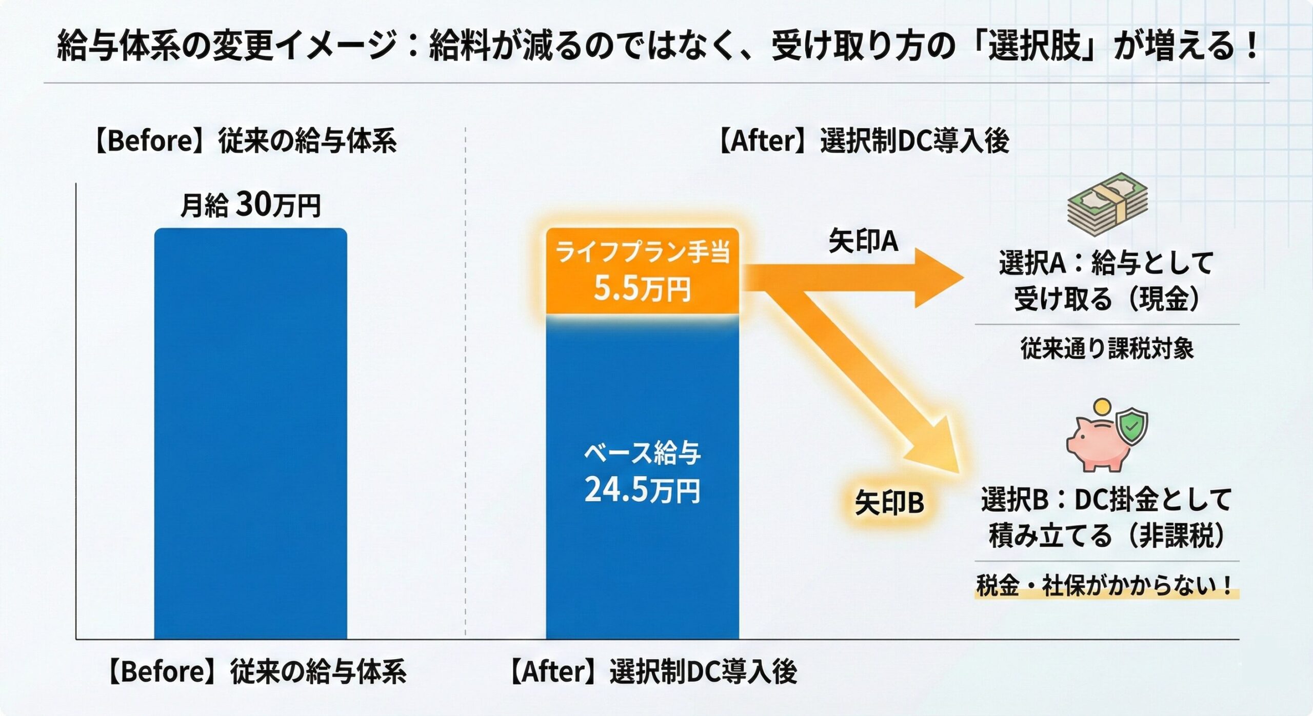 給与体系の変更図解