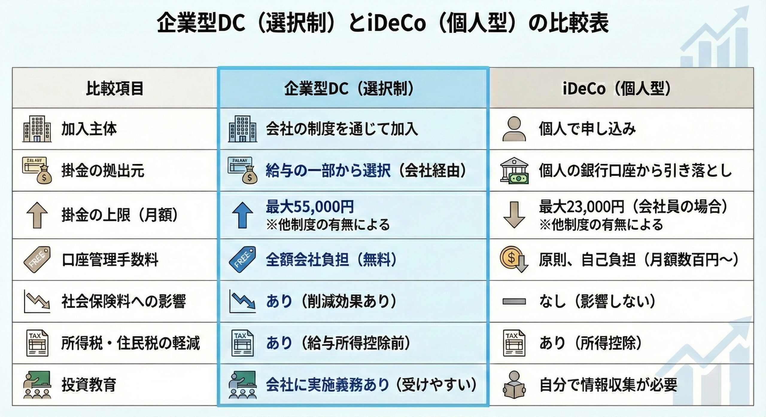 企業型DC（選択制）とiDeCo（個人型）の比較表
