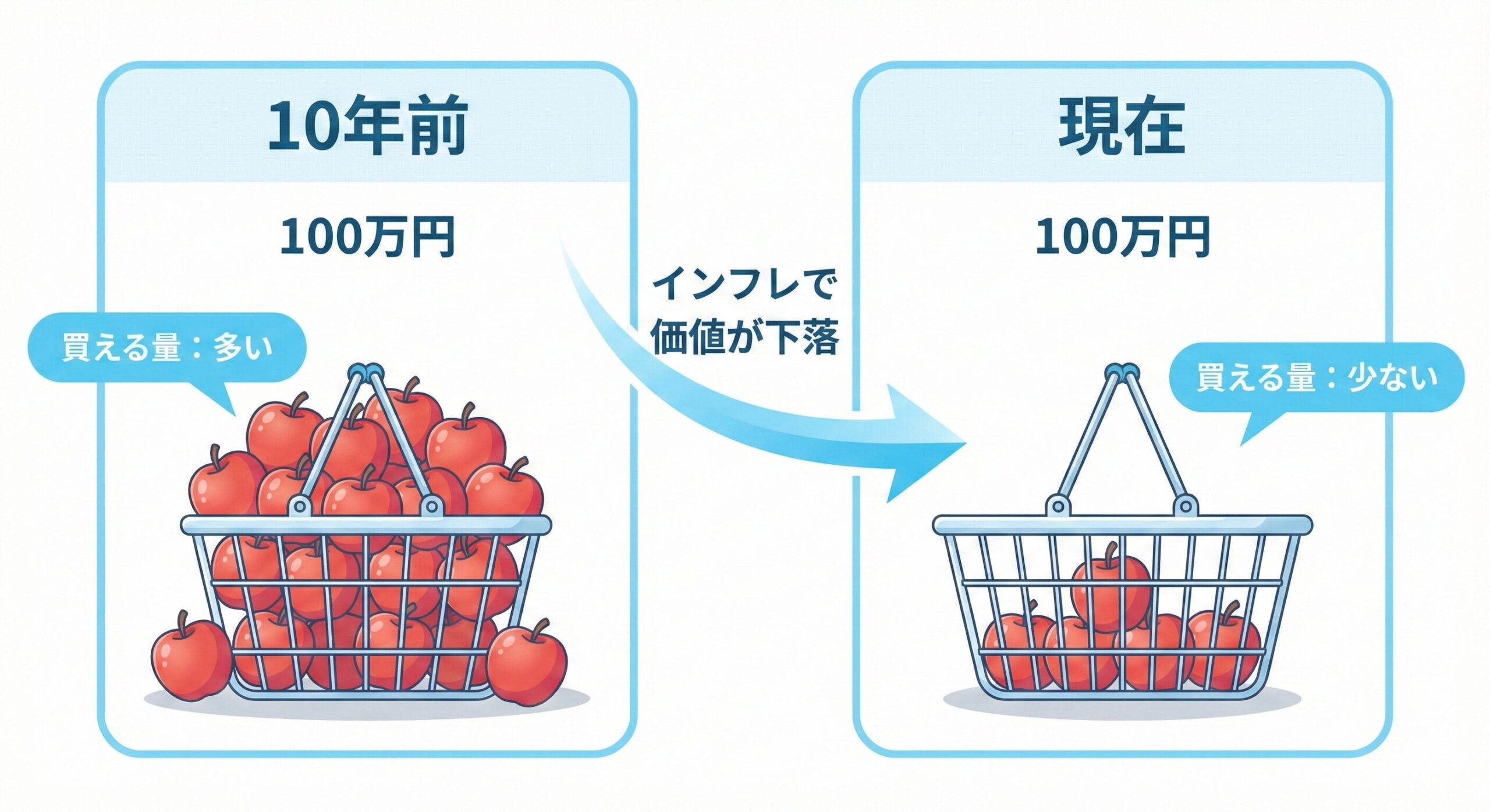 インフレでお金の価値が下がり買える量が減る図解