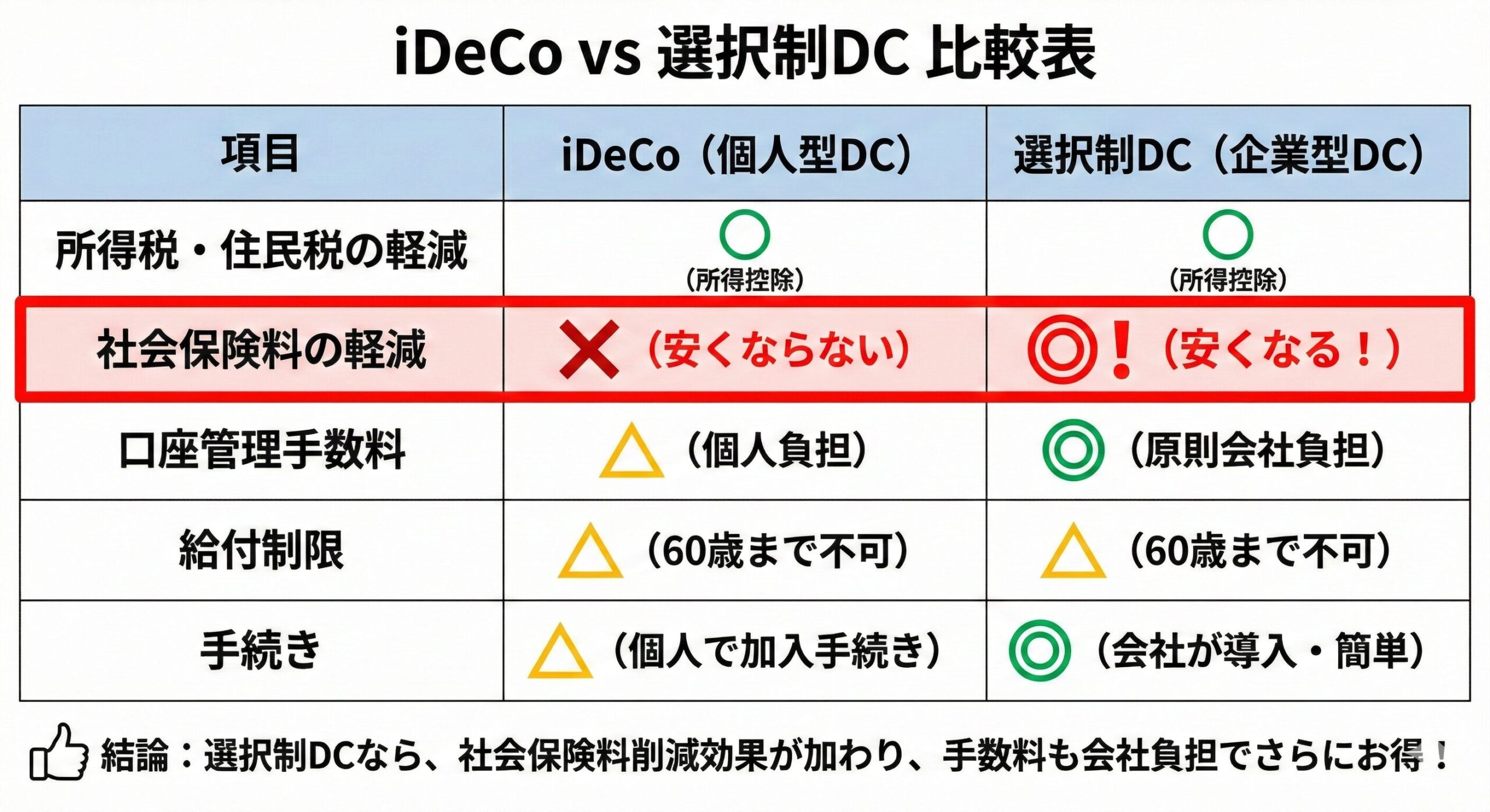 iDeCo vs 選択制DC 比較表