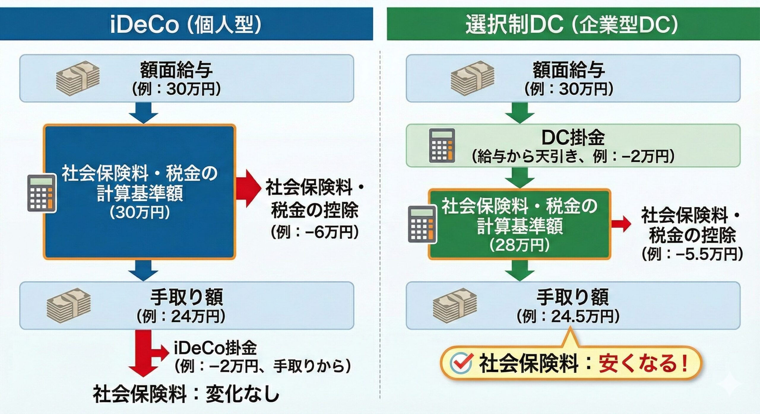 iDeCoと選択制DCの給与天引きタイミングと社会保険料への影響比較図