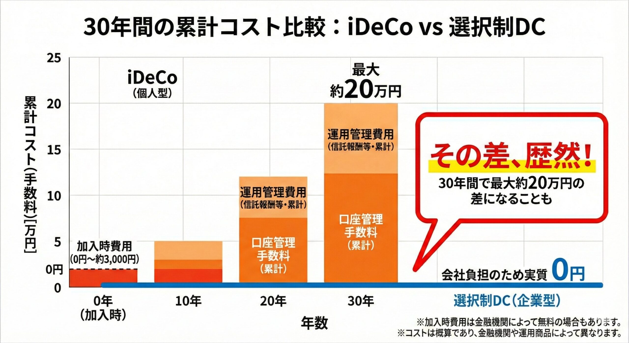 30年間の累積コスト比較グラフ：iDeCoと選択制DCの差