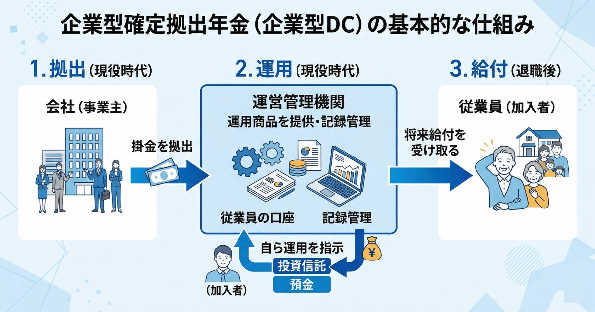 企業型DCの基本的な仕組みの図