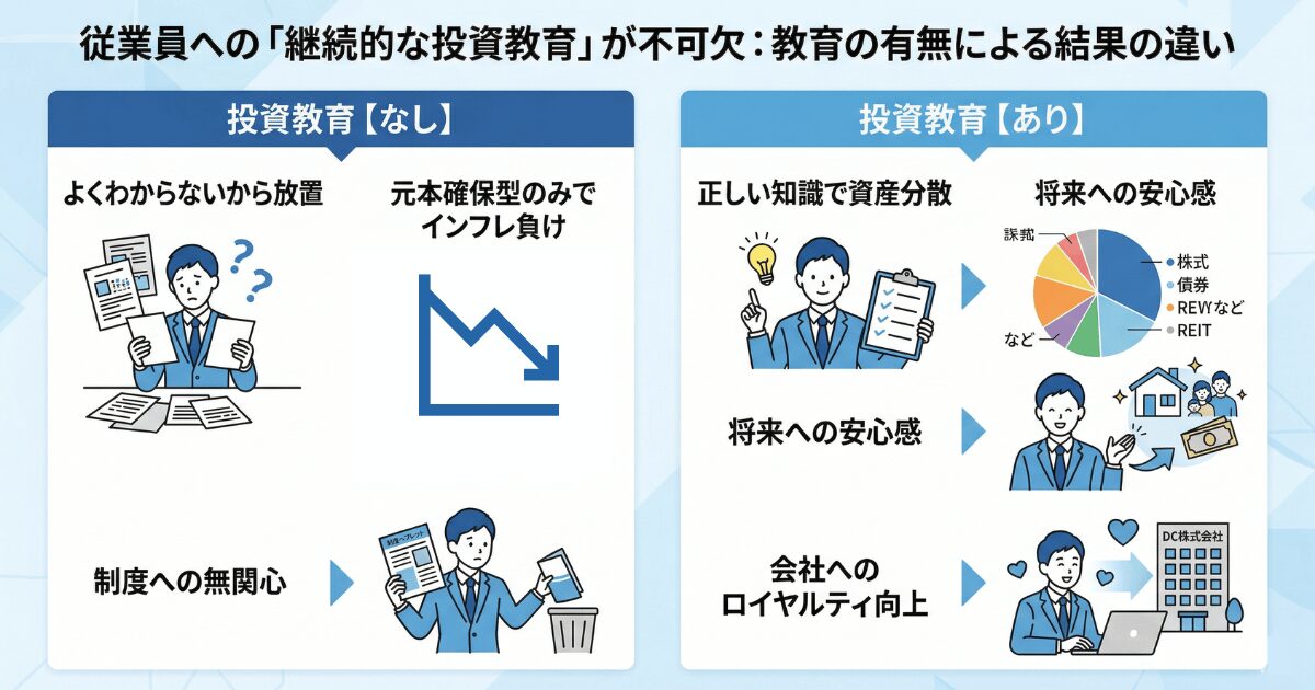 投資教育の有無による従業員のモチベーション・運用理解度の違いを表すイメージ図