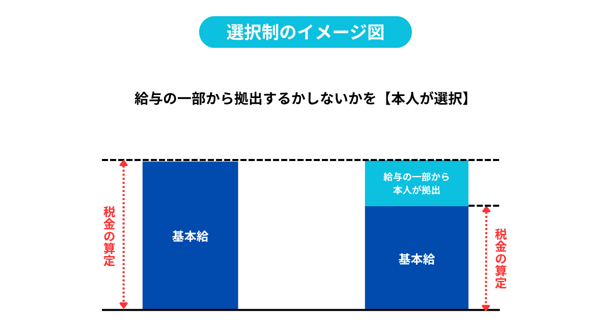 選択制DCの仕組み（給与と掛金の切り分け方）の図