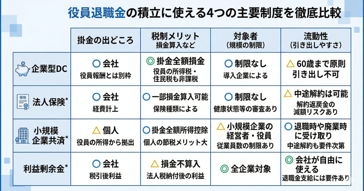 4つの積立制度の比較表の図