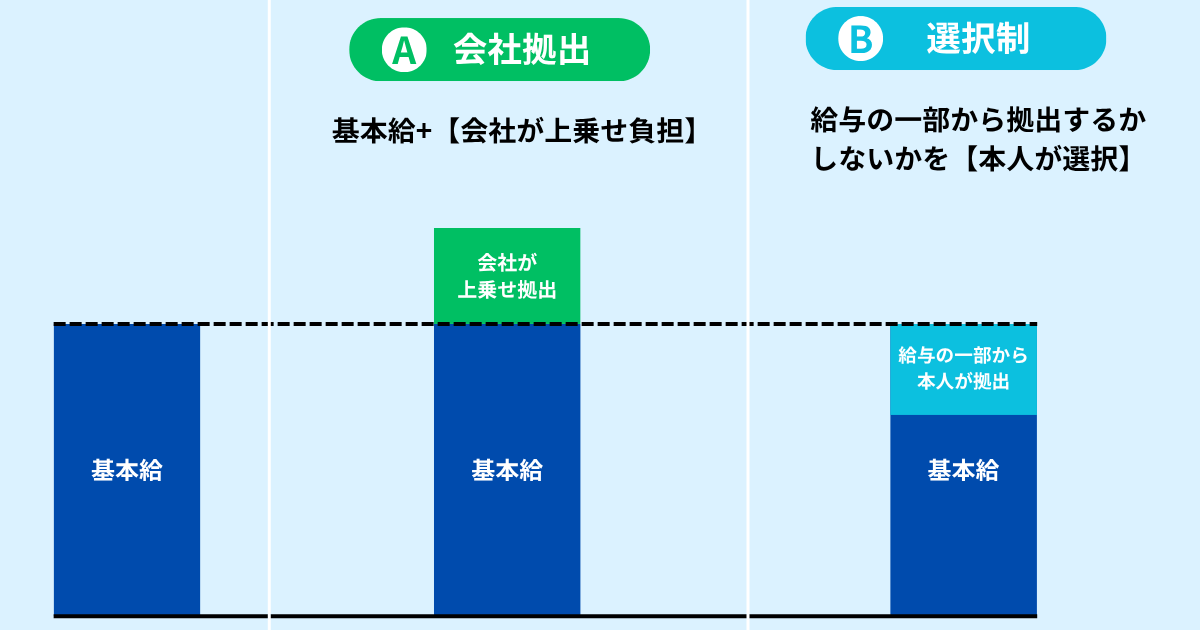 会社拠出の企業型DCと、選択制企業型DCの仕組み比較図