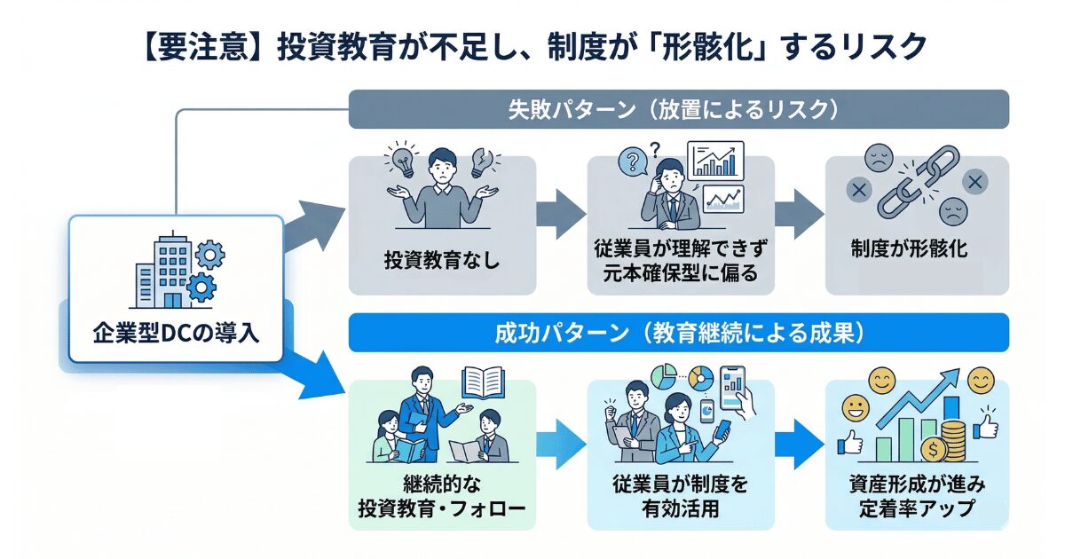 企業型DC導入のよくある失敗パターンと、成功へのフロー図