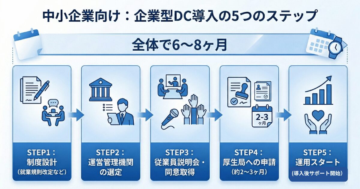 企業型DC導入までのフローチャート