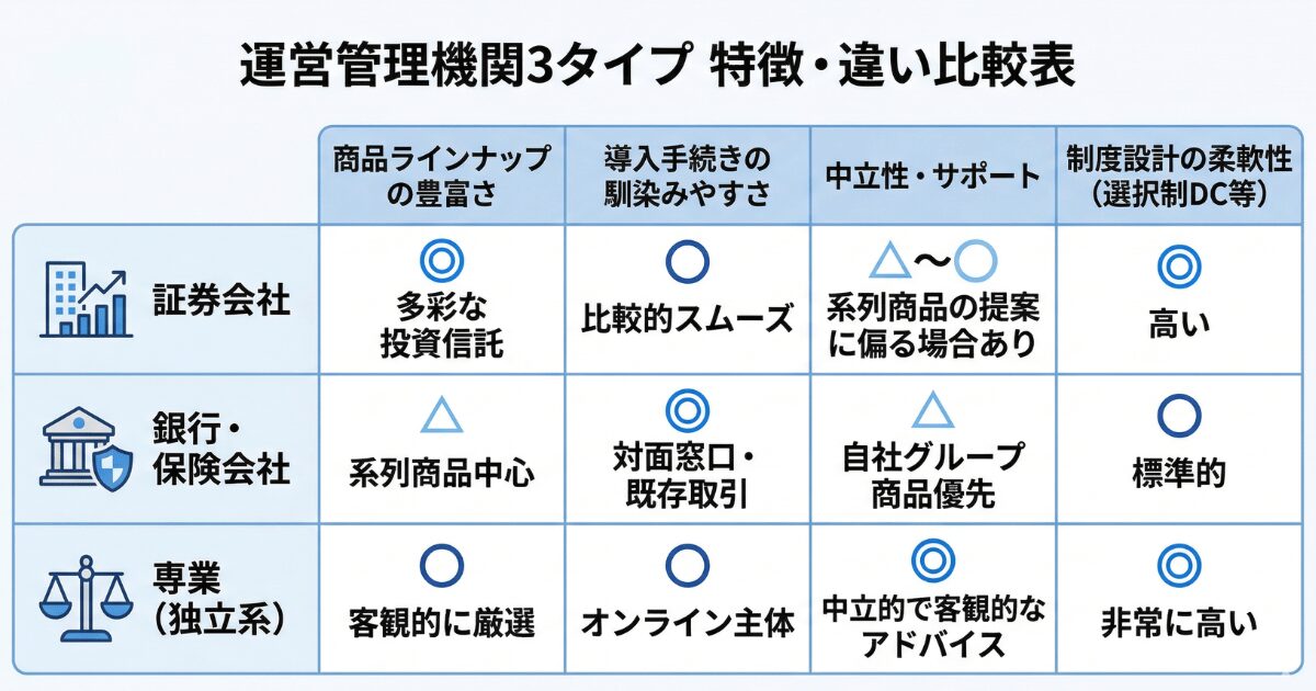 運営管理機関3タイプの特徴・比較表