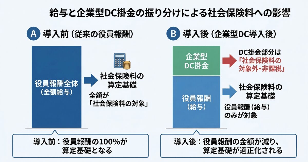 給与と企業型DC掛金の振り分けの違いの図