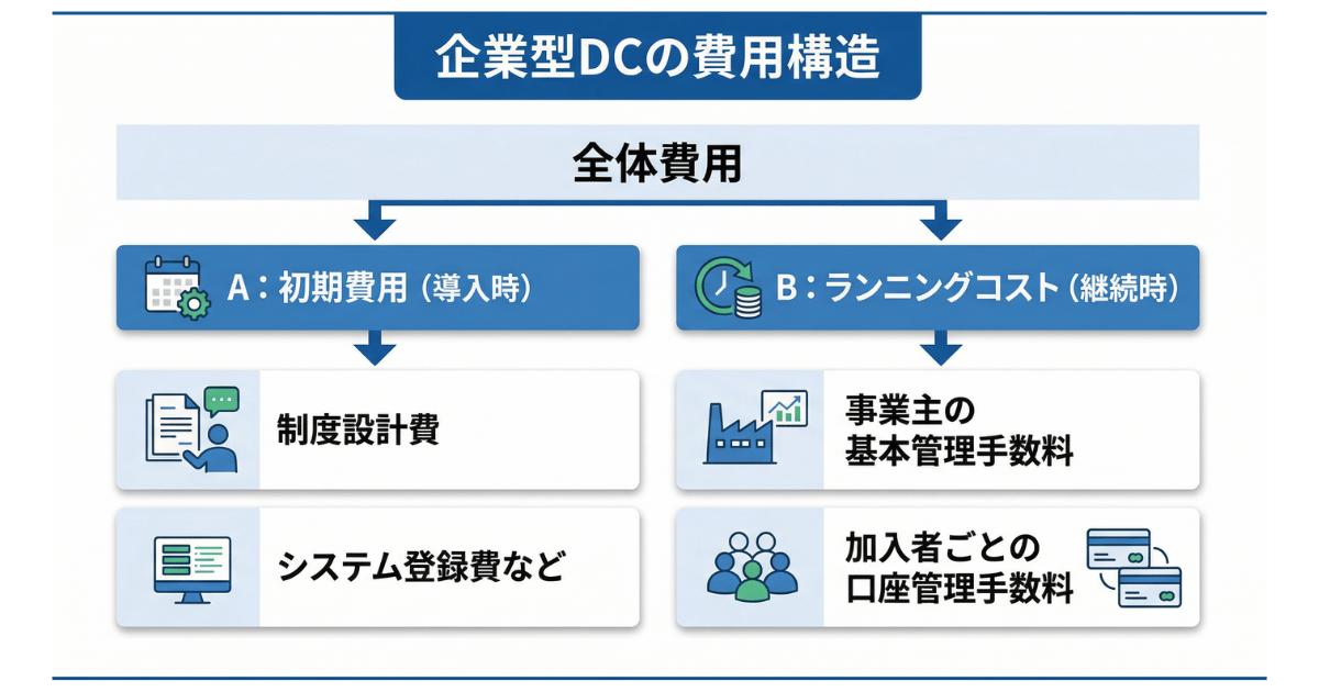 企業型DCの費用構造の図